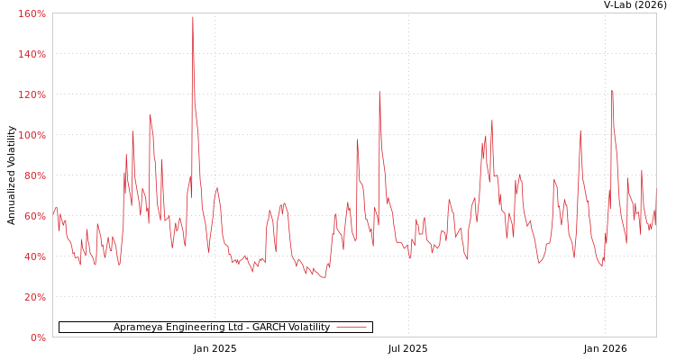 graph of Aprameya Engineering Ltd GARCH