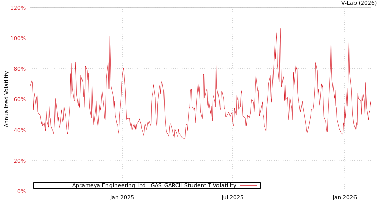 graph of Aprameya Engineering Ltd GAS-GARCH-T