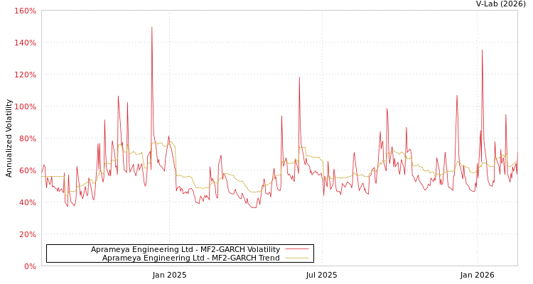 graph of Aprameya Engineering Ltd MF2-GARCH