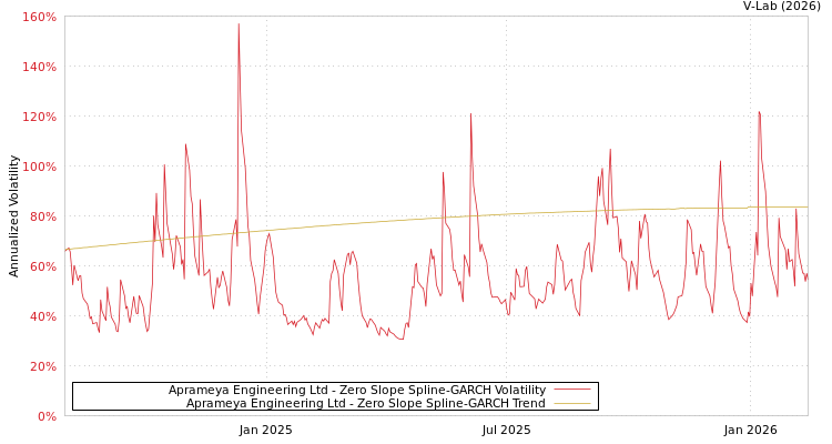 graph of Aprameya Engineering Ltd S0GARCH