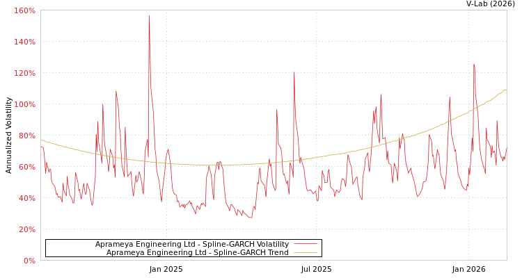 graph of Aprameya Engineering Ltd SGARCH