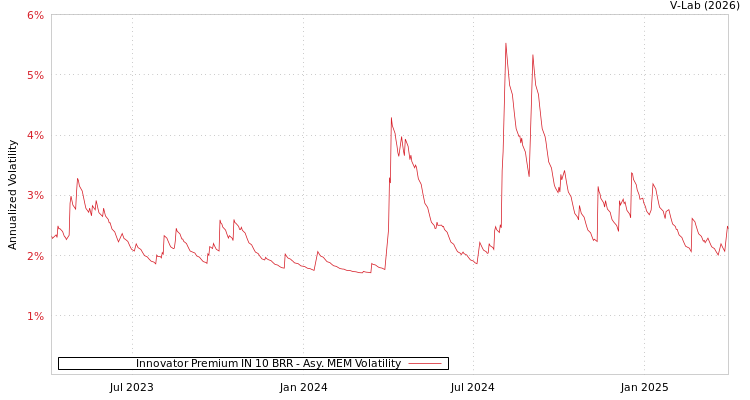 graph of Innovator Premium IN 10 BRR AMEM