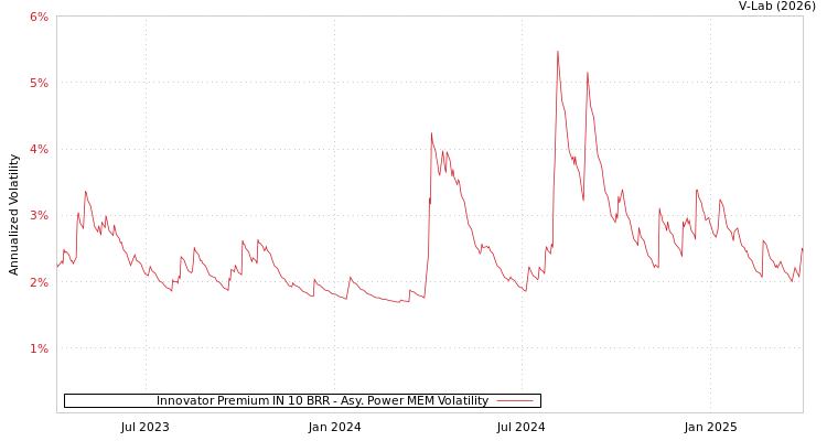 graph of Innovator Premium IN 10 BRR APMEM