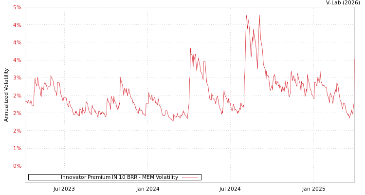 graph of Innovator Premium IN 10 BRR MEM