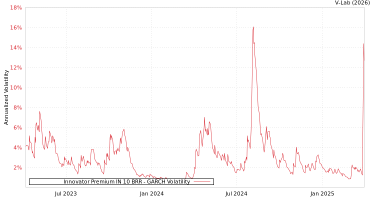 graph of Innovator Premium IN 10 BRR GARCH