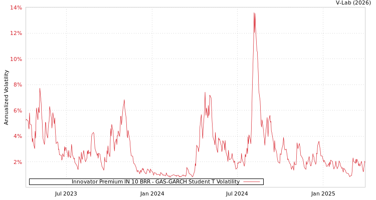 graph of Innovator Premium IN 10 BRR GAS-GARCH-T