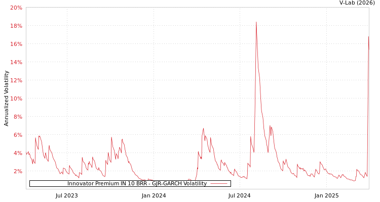 graph of Innovator Premium IN 10 BRR GJR-GARCH
