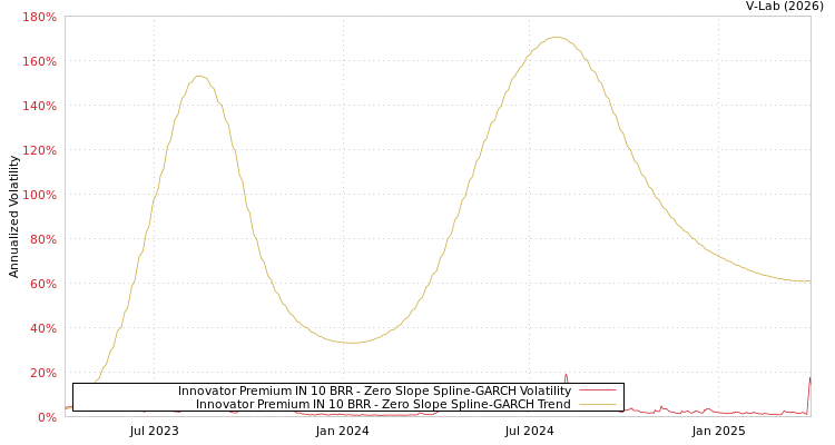graph of Innovator Premium IN 10 BRR S0GARCH