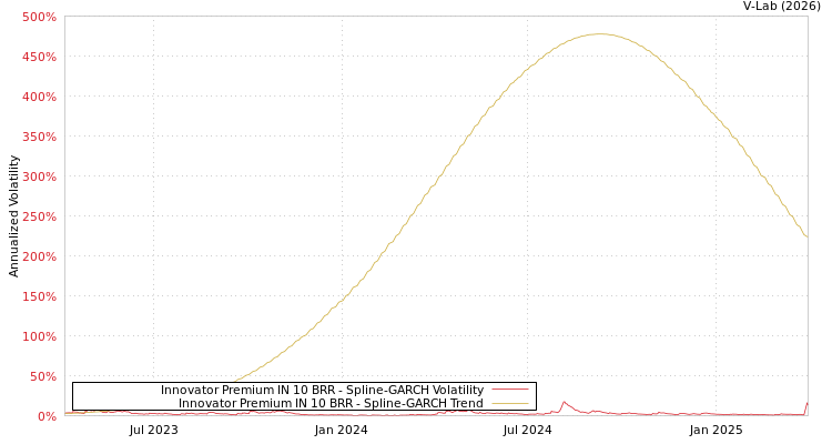 graph of Innovator Premium IN 10 BRR SGARCH
