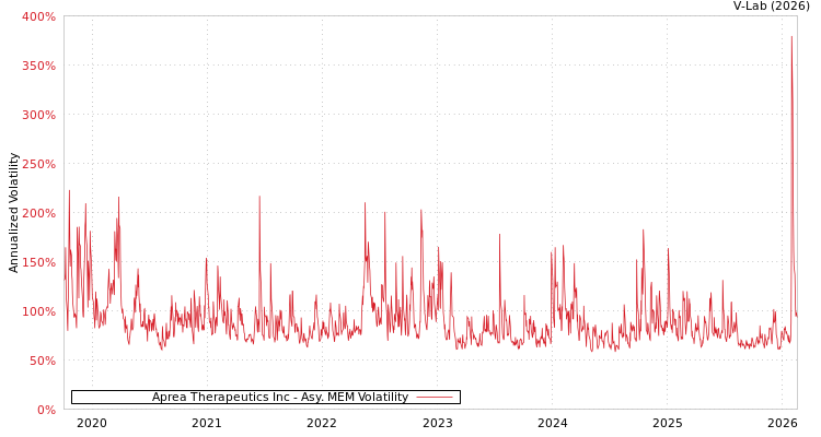 graph of Aprea Therapeutics Inc AMEM