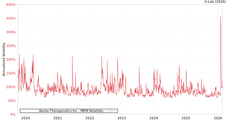 graph of Aprea Therapeutics Inc MEM