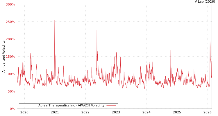 graph of Aprea Therapeutics Inc APARCH