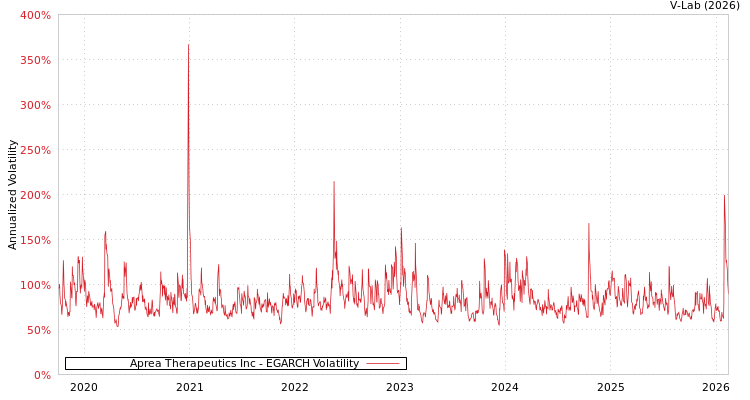 graph of Aprea Therapeutics Inc EGARCH
