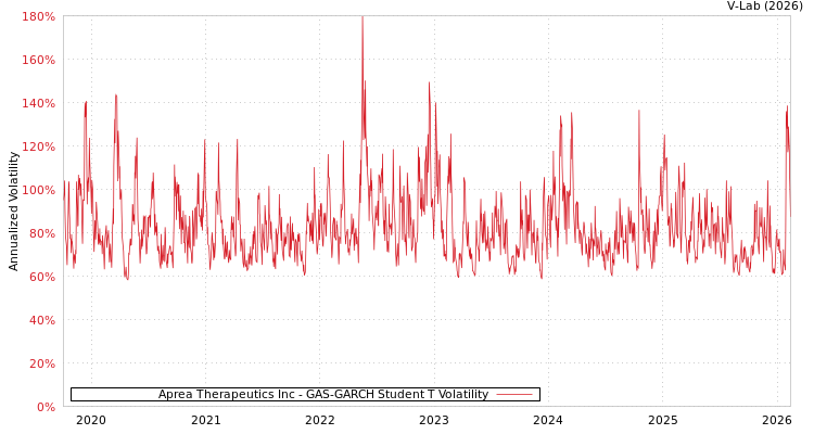 graph of Aprea Therapeutics Inc GAS-GARCH-T