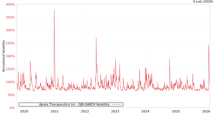 graph of Aprea Therapeutics Inc GJR-GARCH