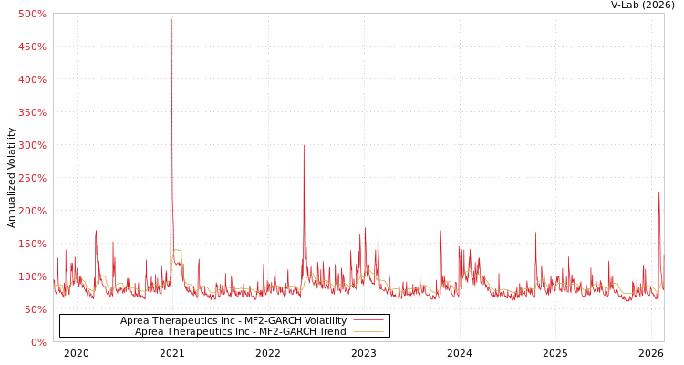 graph of Aprea Therapeutics Inc MF2-GARCH