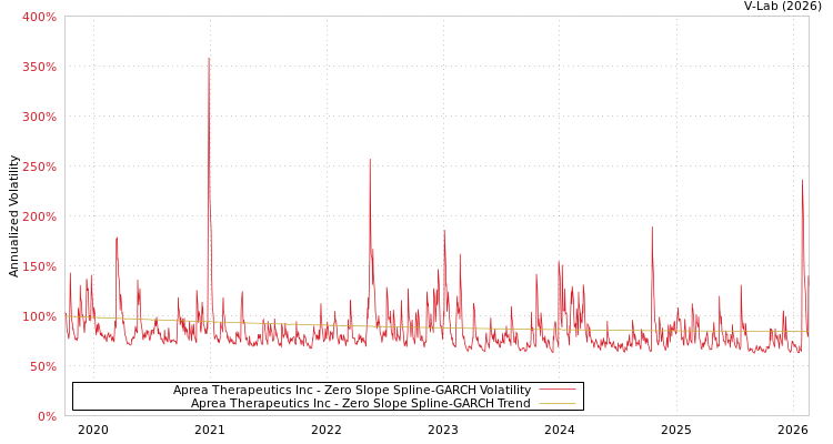 graph of Aprea Therapeutics Inc S0GARCH