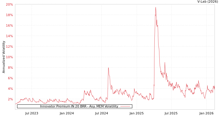 graph of Innovator Premium IN 20 BRR AMEM