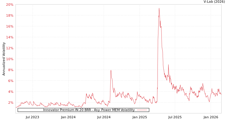 graph of Innovator Premium IN 20 BRR APMEM