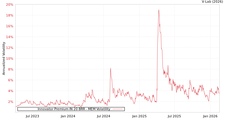 graph of Innovator Premium IN 20 BRR MEM