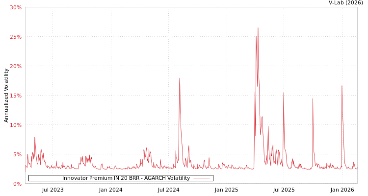 graph of Innovator Premium IN 20 BRR AGARCH