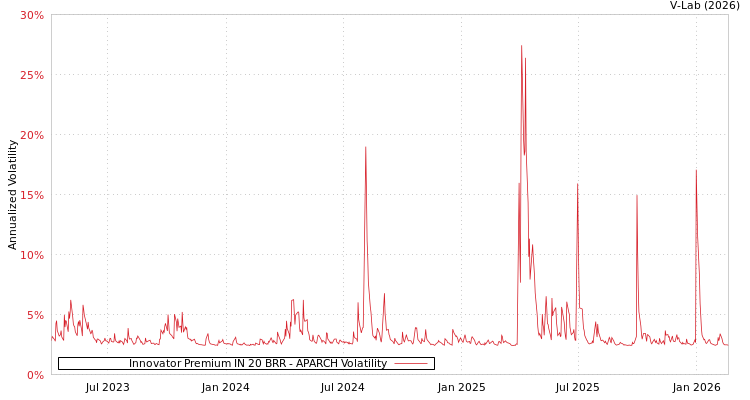 graph of Innovator Premium IN 20 BRR APARCH