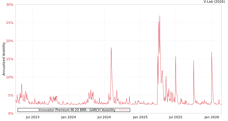 graph of Innovator Premium IN 20 BRR GARCH