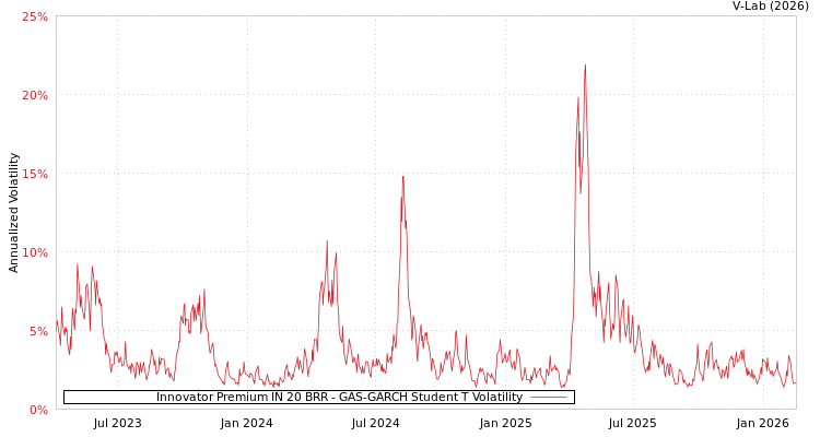 graph of Innovator Premium IN 20 BRR GAS-GARCH-T