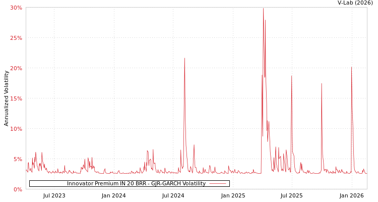 graph of Innovator Premium IN 20 BRR GJR-GARCH