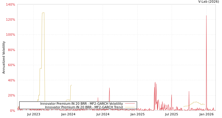 graph of Innovator Premium IN 20 BRR MF2-GARCH