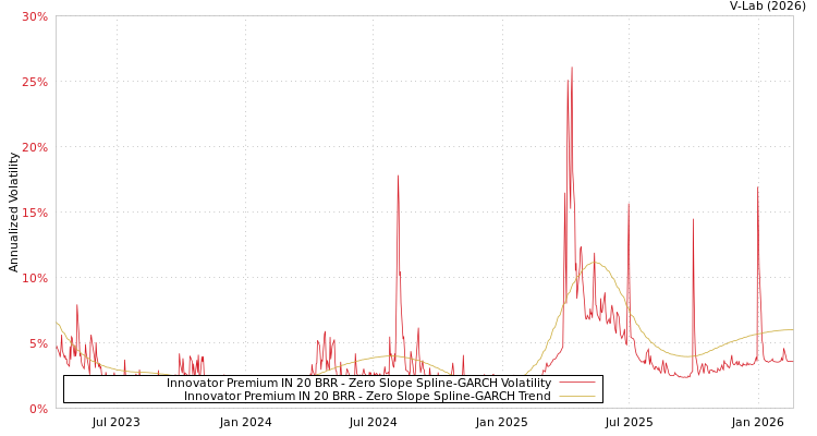 graph of Innovator Premium IN 20 BRR S0GARCH