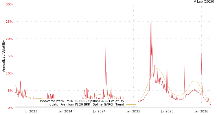 graph of Innovator Premium IN 20 BRR SGARCH