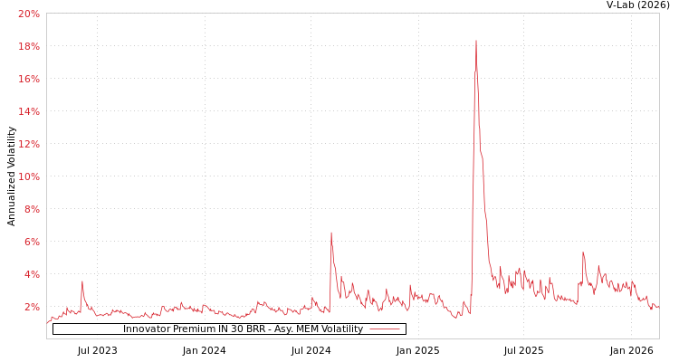 graph of Innovator Premium IN 30 BRR AMEM