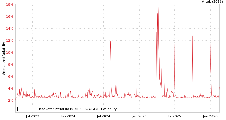 graph of Innovator Premium IN 30 BRR AGARCH