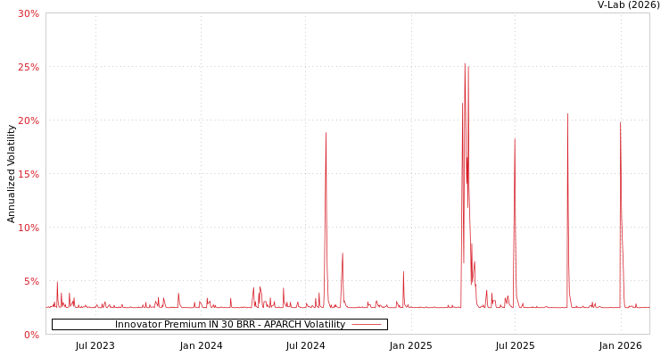 graph of Innovator Premium IN 30 BRR APARCH