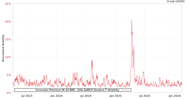 graph of Innovator Premium IN 30 BRR GAS-GARCH-T