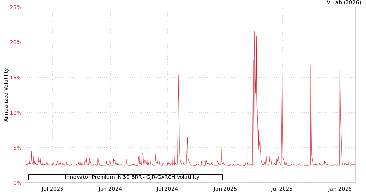 graph of Innovator Premium IN 30 BRR GJR-GARCH
