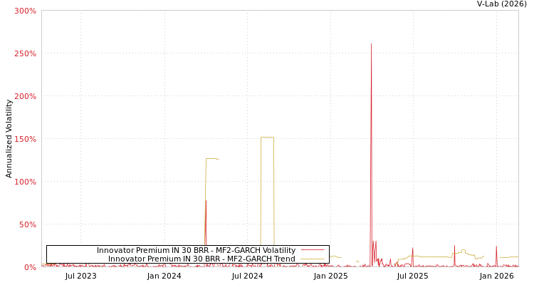 graph of Innovator Premium IN 30 BRR MF2-GARCH