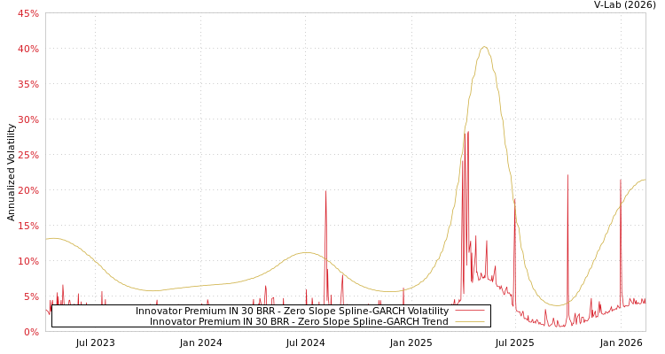 graph of Innovator Premium IN 30 BRR S0GARCH
