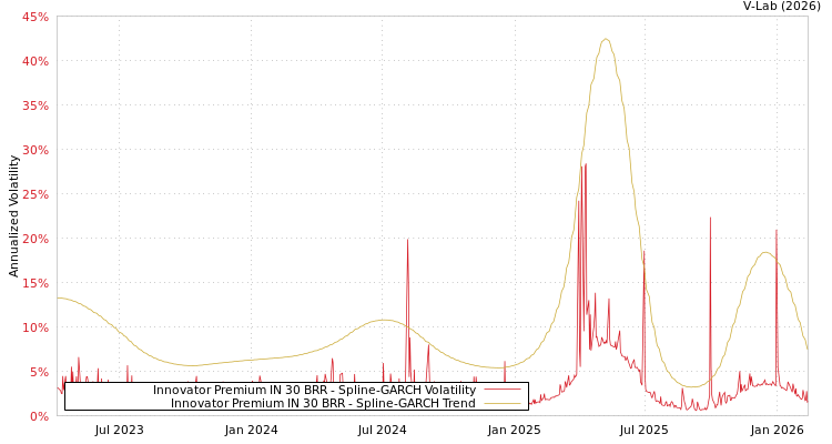 graph of Innovator Premium IN 30 BRR SGARCH