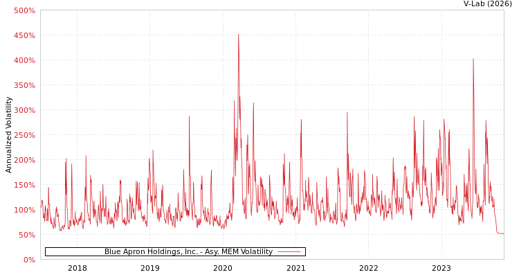 graph of Blue Apron Holdings, Inc. AMEM