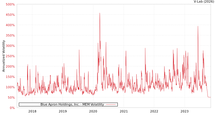 graph of Blue Apron Holdings, Inc. MEM