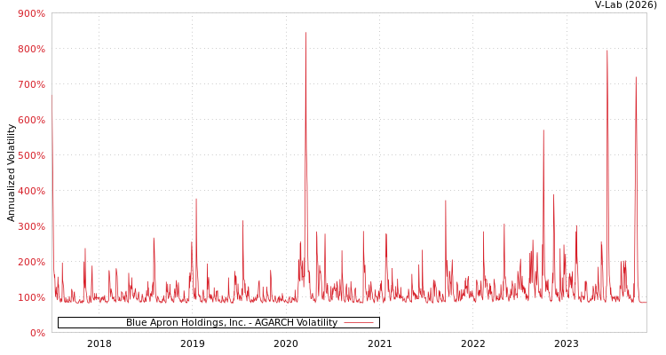 graph of Blue Apron Holdings, Inc. AGARCH