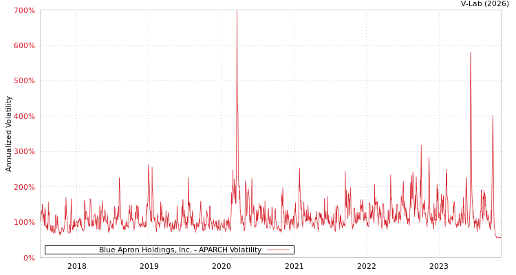 graph of Blue Apron Holdings, Inc. APARCH