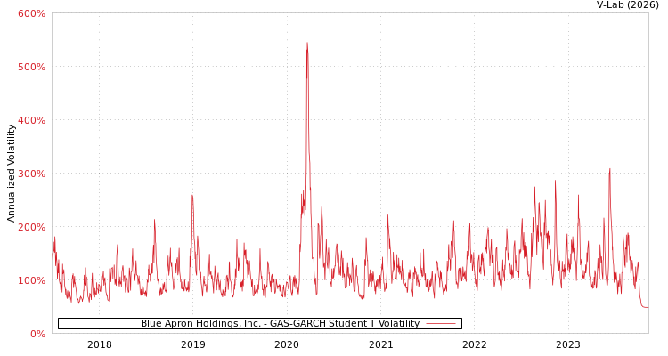 graph of Blue Apron Holdings, Inc. GAS-GARCH-T