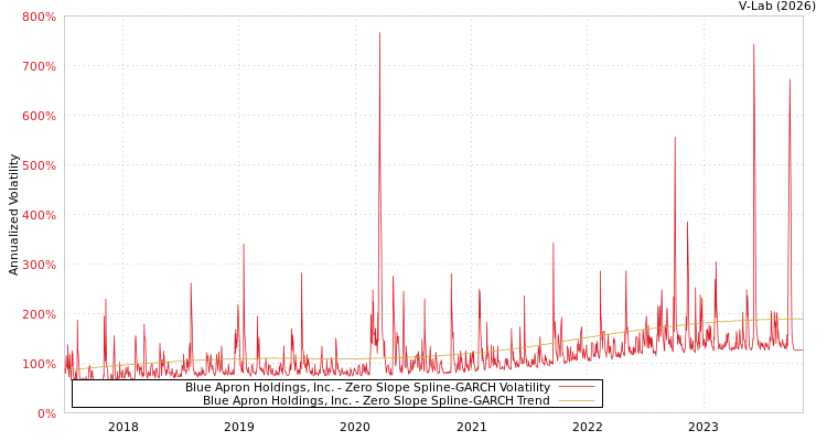 graph of Blue Apron Holdings, Inc. S0GARCH