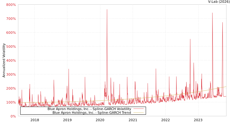 graph of Blue Apron Holdings, Inc. SGARCH
