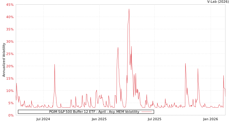 graph of PGIM S&P 500 Buffer 12 ETF - April AMEM