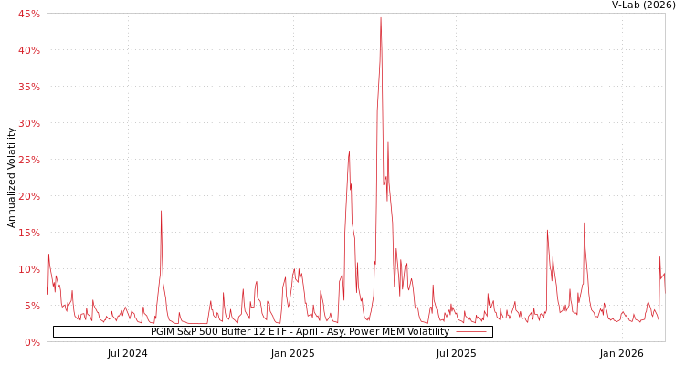 graph of PGIM S&P 500 Buffer 12 ETF - April APMEM