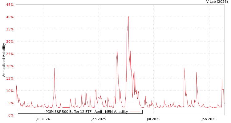 graph of PGIM S&P 500 Buffer 12 ETF - April MEM